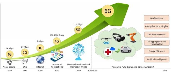 2024年中国6G概念研究(图2)