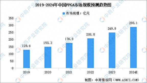 2024年中国FPGA芯片市场规模预测及下游应用占比分析(图1)