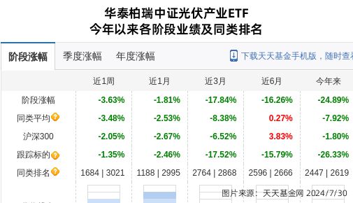 爱旭股份连跌5天华泰柏瑞基金旗下2只基金位列前十大股东(图2)