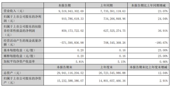兆驰股份2024年上半年净利911亿同比增长2404% 公司芯片业务产销量位居行业第一(图1)