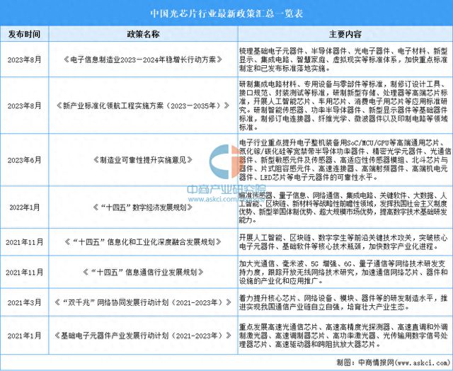 2024年中国光芯片行业最新政策汇总一览(图1)