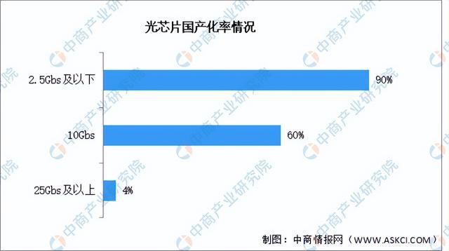 2024年中国光芯片行业市场前景预测研究（简版）(图6)