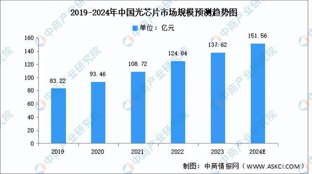 2024年中国光芯片行业市场前景预测研究（简版）(图5)