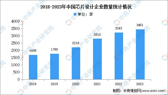 2024年中国芯片设计行业销售规模及企业数量预测分析(图2)