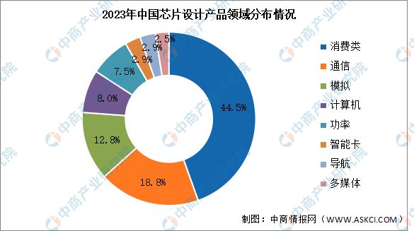 2024年中国芯片设计行业销售规模及领域分布情况预测分析(图2) 2024年中国芯片设计行业销售规模及领域分布情况预测分析(图2)