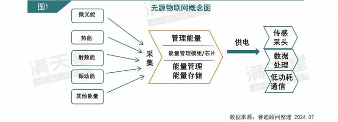 IT新语｜赛迪顾问：无源物联网：不接外部电源、不带电池的物联网（2024年第8期（总第14期））(图1)