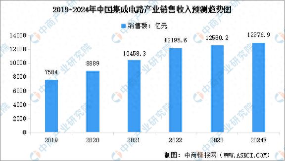 2024年中国集成电路产业销售收入及细分市场销售收入预测分析(图1)