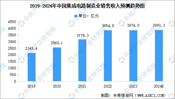 2024年中国集成电路产业销售收入及细分市场销售收入预测分析(图3)