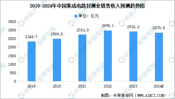 2024年中国集成电路产业销售收入及细分市场销售收入预测分析(图4)