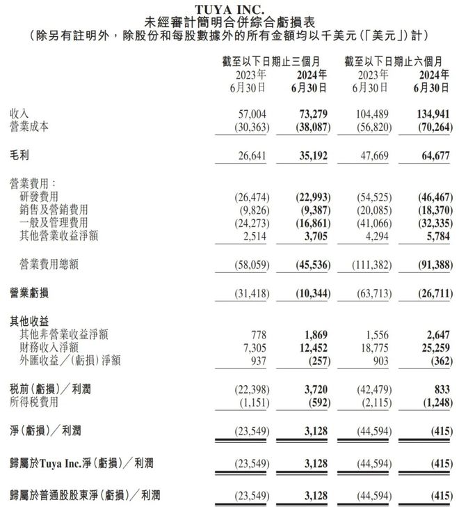 涂鸦智能发2024年Q2季报：营收7330万美元 同比增长29%(图1)