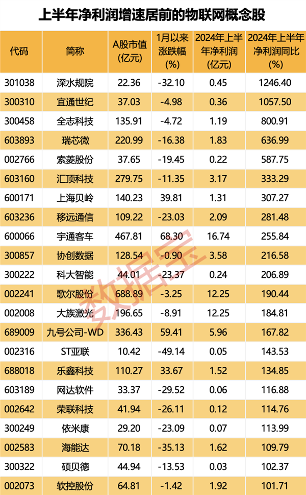 物联网新国标要来高研发+高增长+社保基金重仓股仅9只(图3)