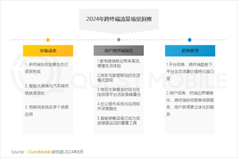 2024年跨终端流量场景洞察：智能电视端月活量达288亿(图2)