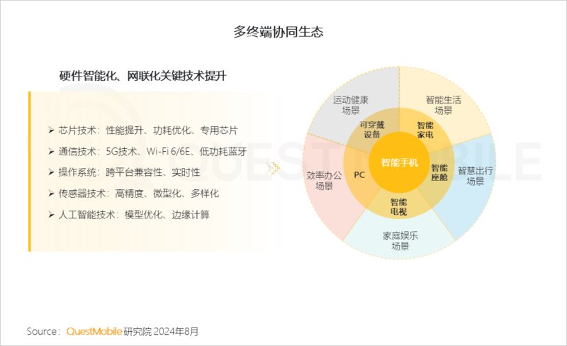 2024年跨终端流量场景洞察：智能电视端月活量达288亿(图3)