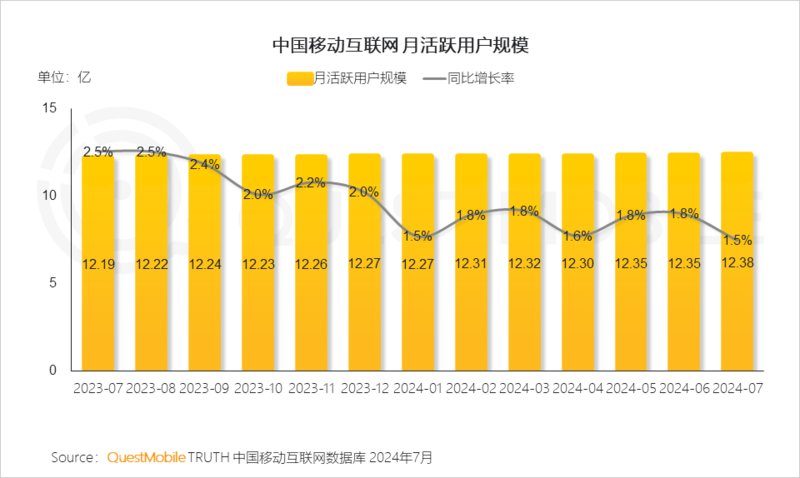 2024年跨终端流量场景洞察：智能电视端月活量达288亿(图4)
