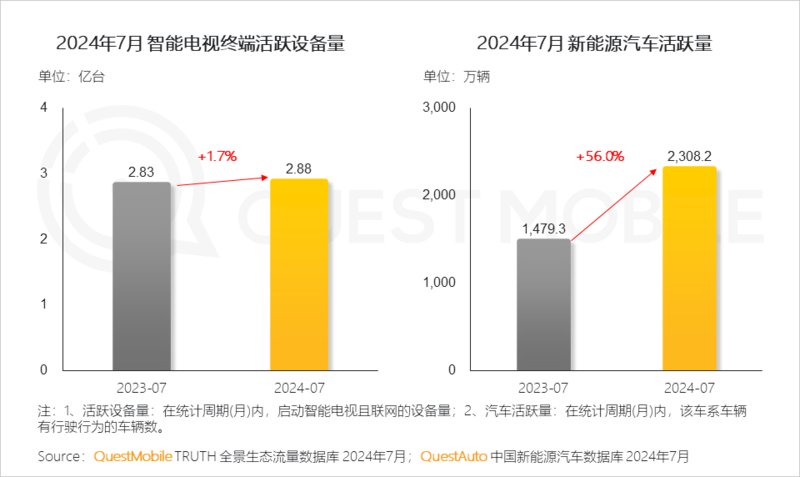 2024年跨终端流量场景洞察：智能电视端月活量达288亿(图5)