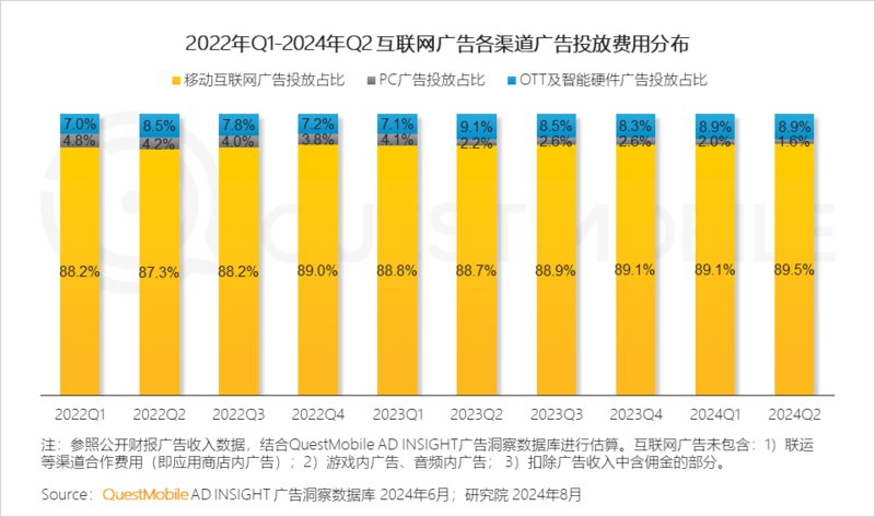 2024年跨终端流量场景洞察：智能电视端月活量达288亿(图6)