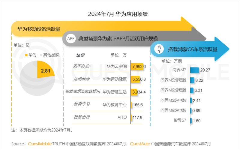 2024年跨终端流量场景洞察：智能电视端月活量达288亿(图7)