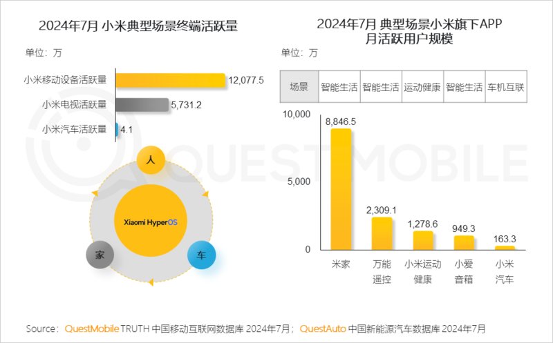 2024年跨终端流量场景洞察：智能电视端月活量达288亿(图8)