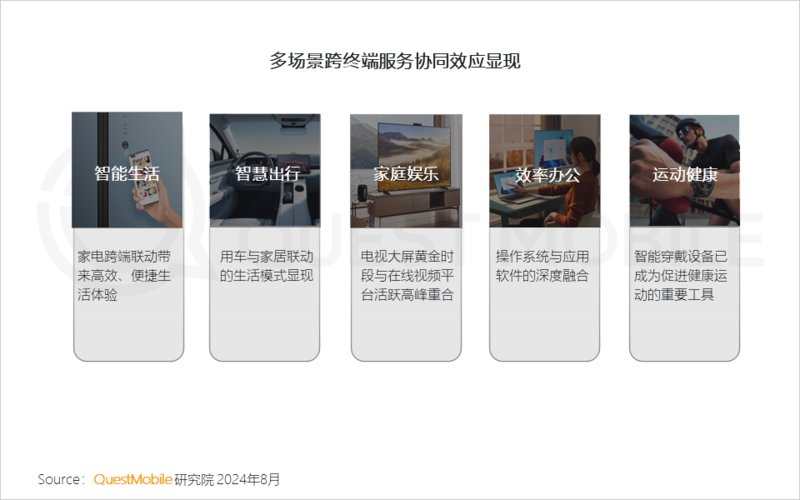 2024年跨终端流量场景洞察：智能电视端月活量达288亿(图9)