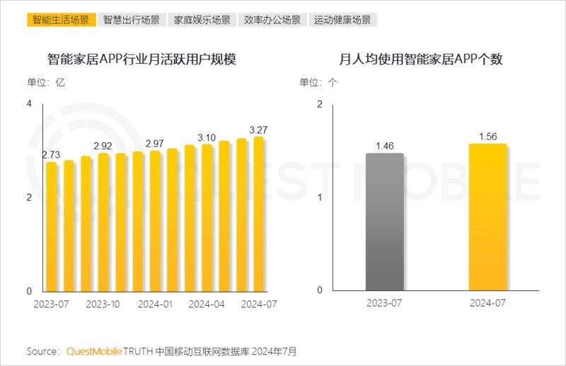 2024年跨终端流量场景洞察：智能电视端月活量达288亿(图10)
