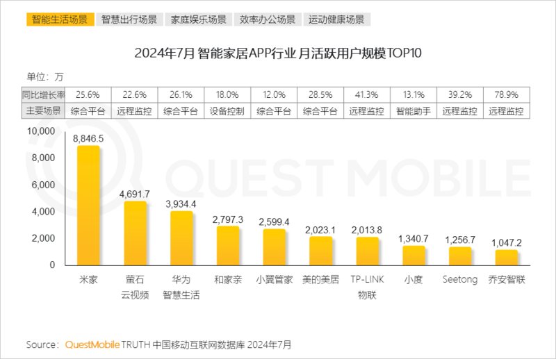 2024年跨终端流量场景洞察：智能电视端月活量达288亿(图11)