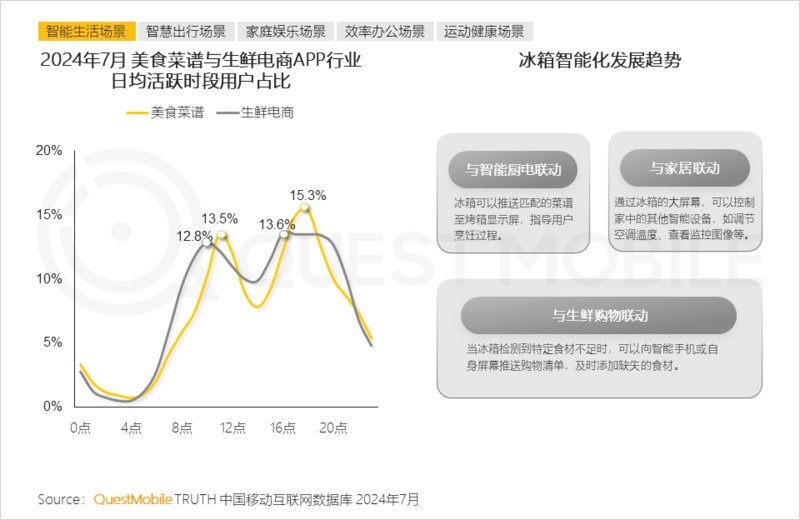 2024年跨终端流量场景洞察：智能电视端月活量达288亿(图12)
