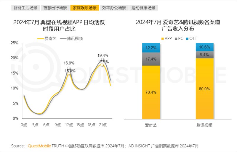 2024年跨终端流量场景洞察：智能电视端月活量达288亿(图16)