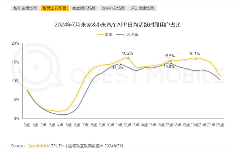 2024年跨终端流量场景洞察：智能电视端月活量达288亿(图14)