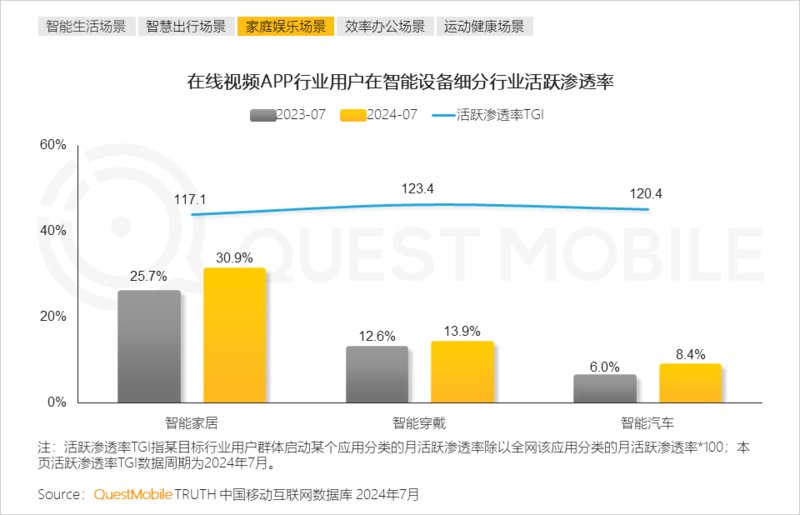 2024年跨终端流量场景洞察：智能电视端月活量达288亿(图15)