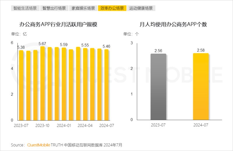 2024年跨终端流量场景洞察：智能电视端月活量达288亿(图17)
