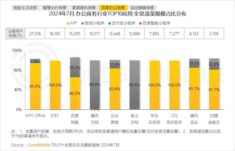 2024年跨终端流量场景洞察：智能电视端月活量达288亿(图18)