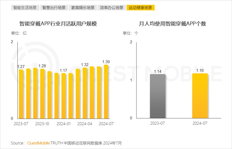 2024年跨终端流量场景洞察：智能电视端月活量达288亿(图20)