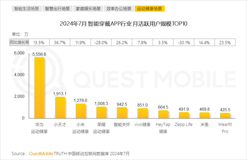 2024年跨终端流量场景洞察：智能电视端月活量达288亿(图21)