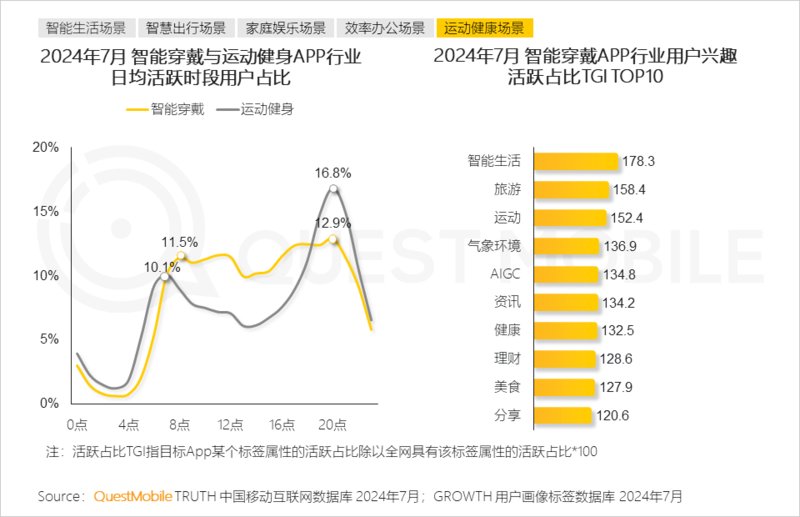 2024年跨终端流量场景洞察：智能电视端月活量达288亿(图22)