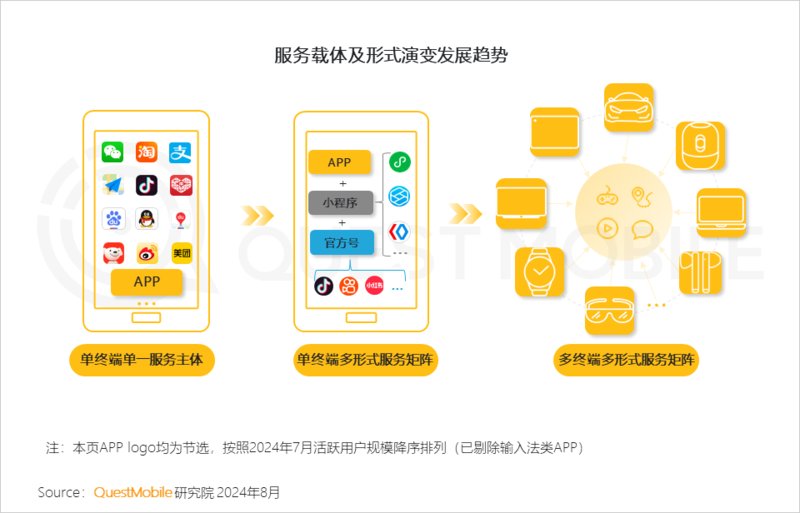 2024年跨终端流量场景洞察：智能电视端月活量达288亿(图23)