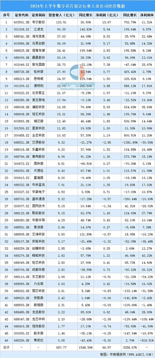 2024年上半年中国数字芯片设计行业上市公司业绩排行榜(图1)