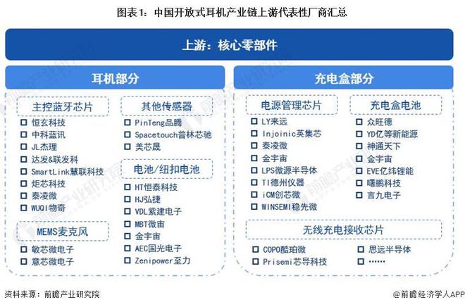 2024年中国开放式耳机行业上游分析 主控蓝牙芯片是最核心零部件【组图】(图1)