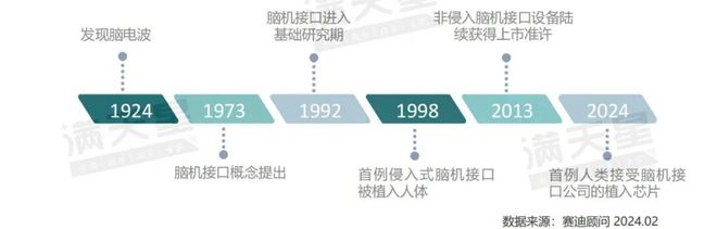IT新语｜赛迪顾问：脑机接口芯片：探索大脑奥秘开启未来智能交互新征程（2024年第9期（总第15期））(图2)