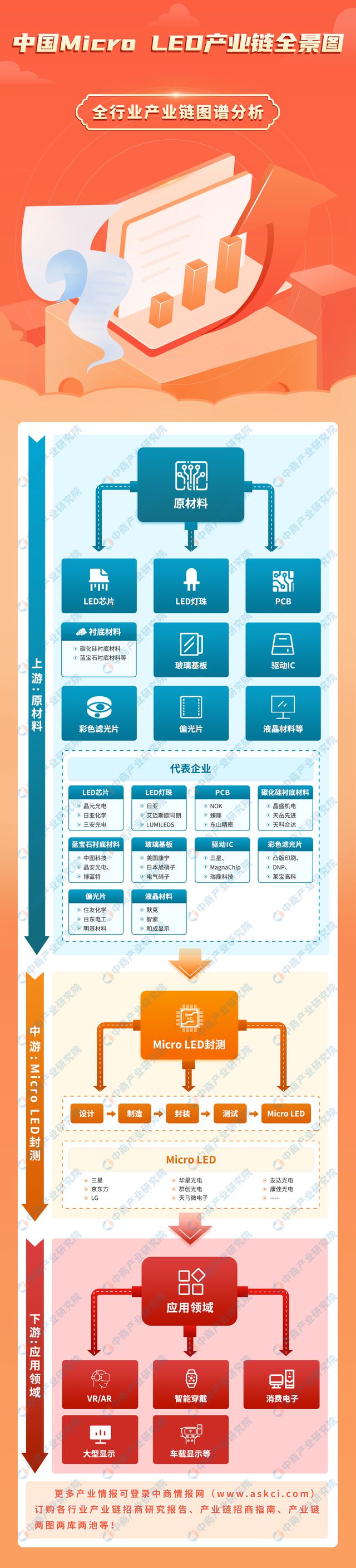 2024年中国Micro LED产业链图谱研究分析（附产业链全景图）(图1)