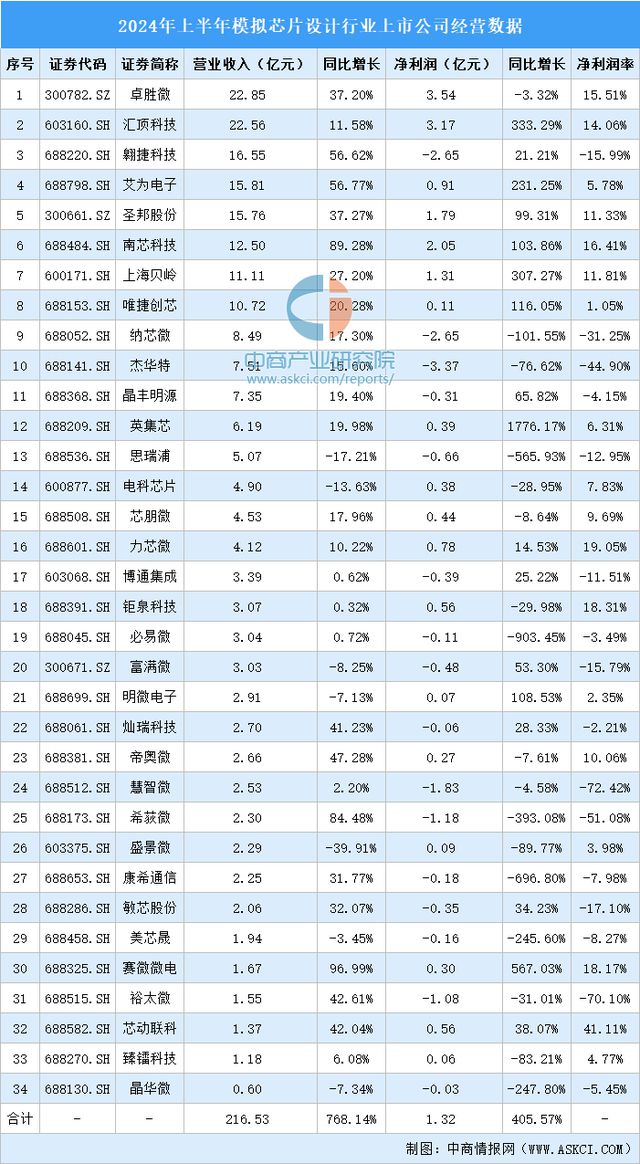 2024年中国模拟芯片产业链图谱研究分析（附产业链全景图）(图18)