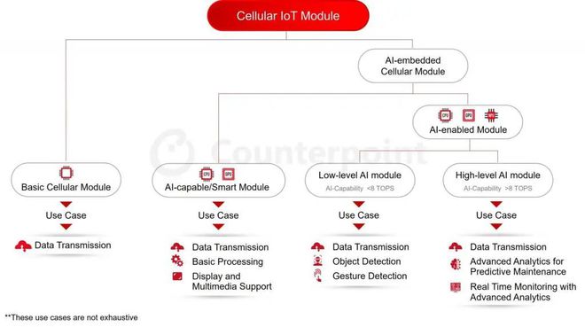 最新蜂窝物联网数据！收入将超260亿美元连接数已达33亿(图4)
