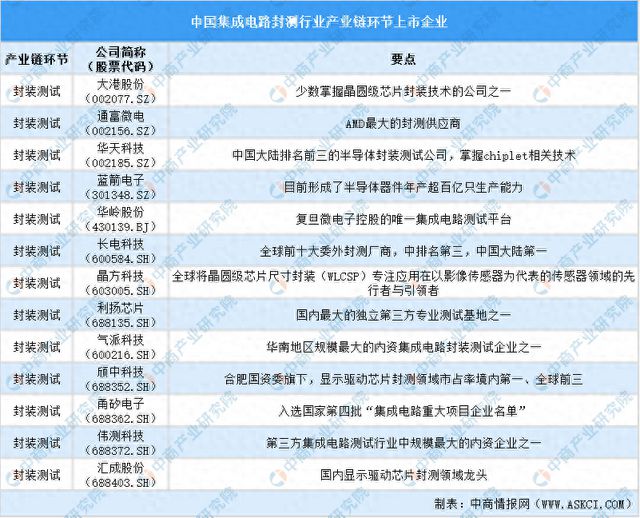 2024年中国集成电路封测行业上市企业全方位对比分析(图1) 2024年中国集成电路封测行业上市企业全方位对比分析(图1)
