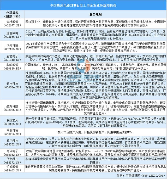 2024年中国集成电路封测行业上市企业全方位对比分析(图6) 2024年中国集成电路封测行业上市企业全方位对比分析(图6)