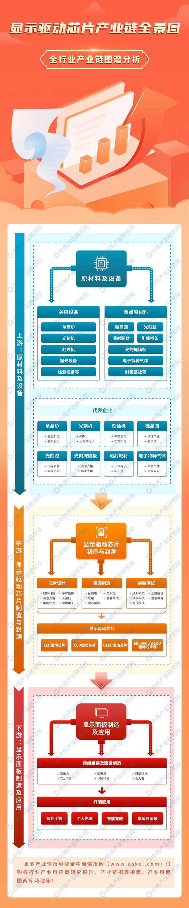 2024年中国显示驱动芯片产业链图谱研究分析（附产业链全景图）(图1)