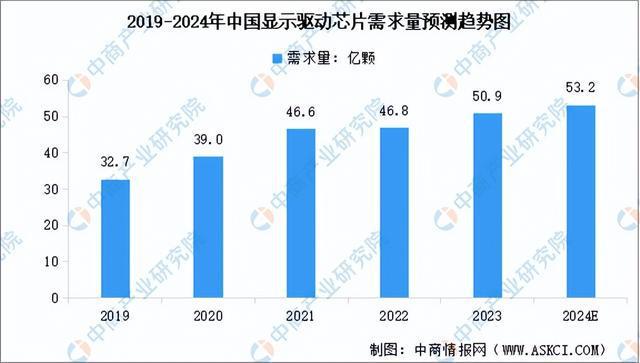 2024年中国显示驱动芯片产业链图谱研究分析（附产业链全景图）(图11)