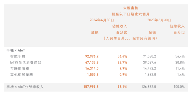 小米集团：上半年智能手机整体ASP下降智能汽车业务盈利难题待解(图2)