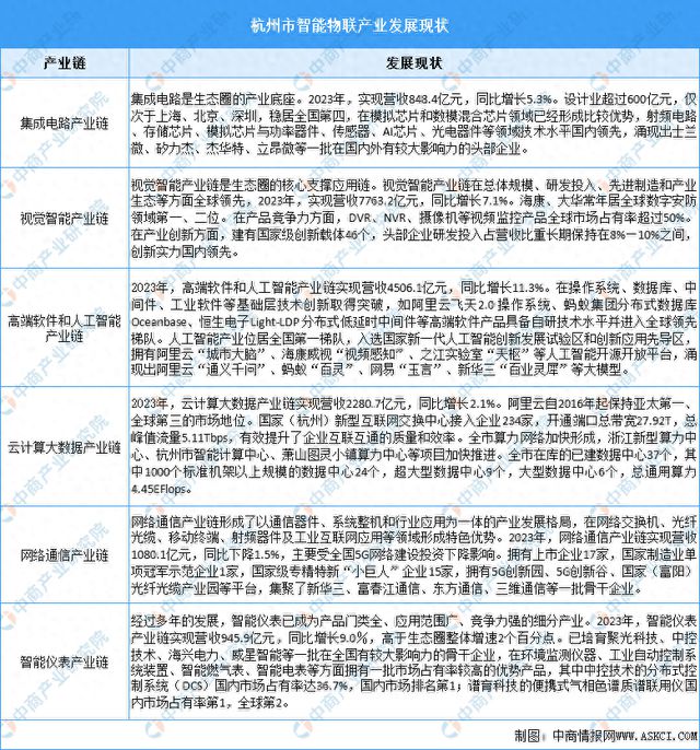 2024年杭州市智能物联产业现状及产业发展规划分析(图1) 2024年杭州市智能物联产业现状及产业发展规划分析(图1)
