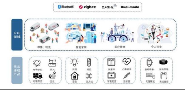泰凌微：领先物联网芯片供应商三季报预喜、核心技术突出(图3)