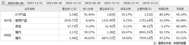 泰凌微：领先物联网芯片供应商三季报预喜、核心技术突出(图2)