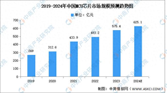 2024年中国MCU芯片市场规模及重点企业预测分析(图1)